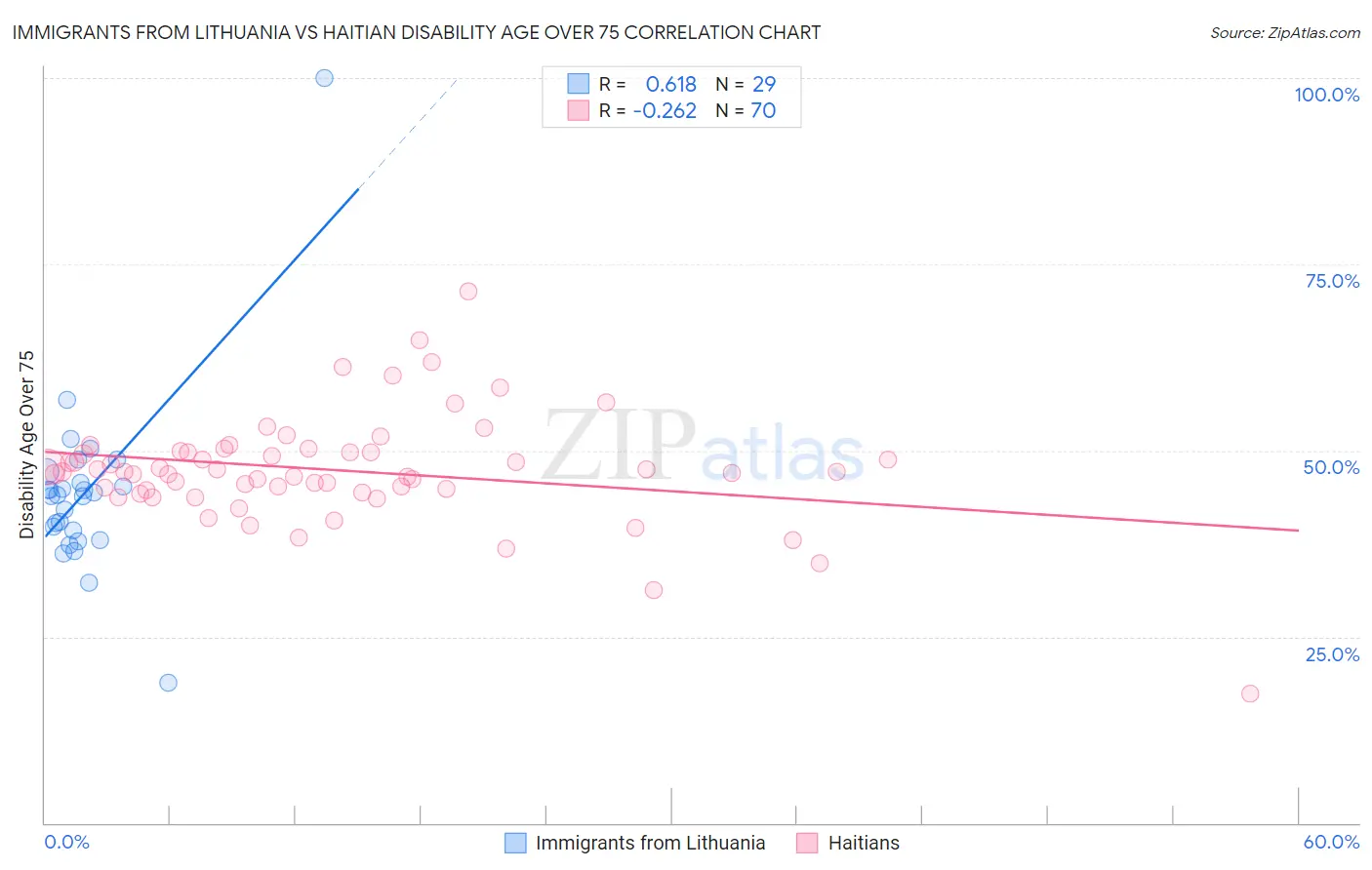 Immigrants from Lithuania vs Haitian Disability Age Over 75