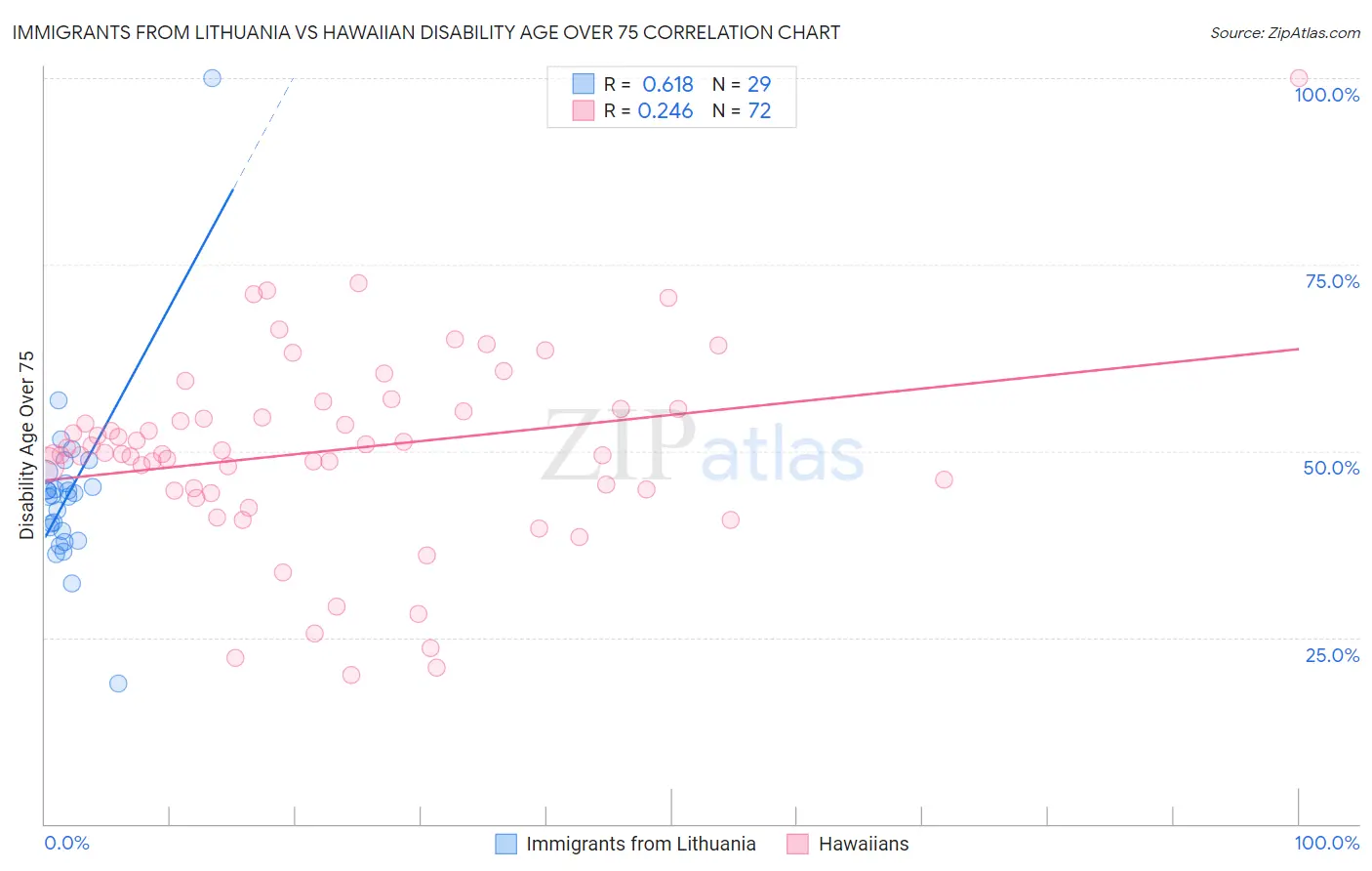 Immigrants from Lithuania vs Hawaiian Disability Age Over 75