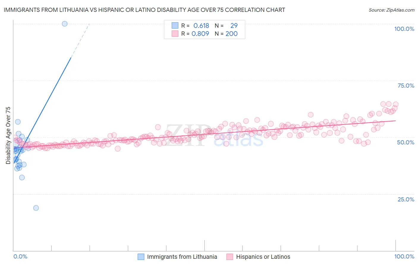 Immigrants from Lithuania vs Hispanic or Latino Disability Age Over 75