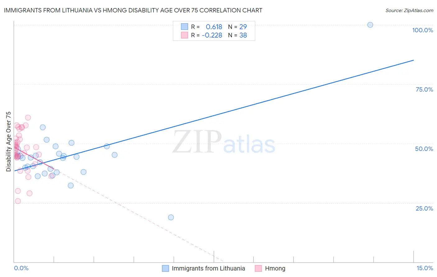 Immigrants from Lithuania vs Hmong Disability Age Over 75