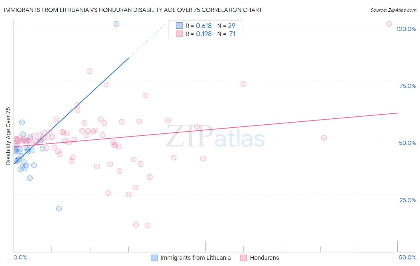 Immigrants from Lithuania vs Honduran Disability Age Over 75