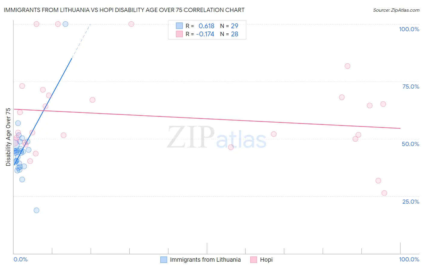 Immigrants from Lithuania vs Hopi Disability Age Over 75