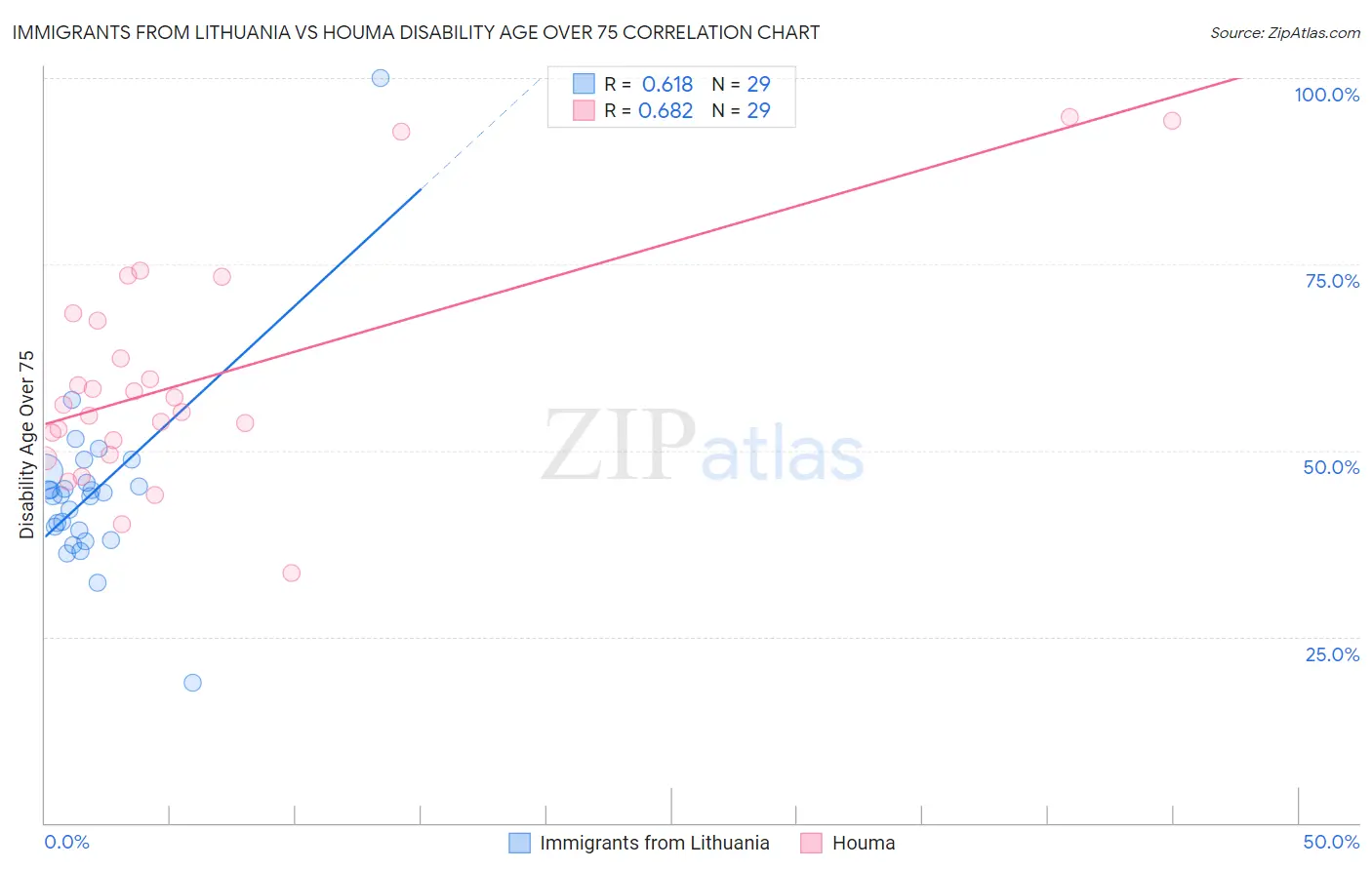 Immigrants from Lithuania vs Houma Disability Age Over 75