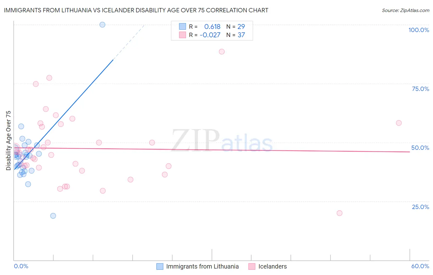 Immigrants from Lithuania vs Icelander Disability Age Over 75