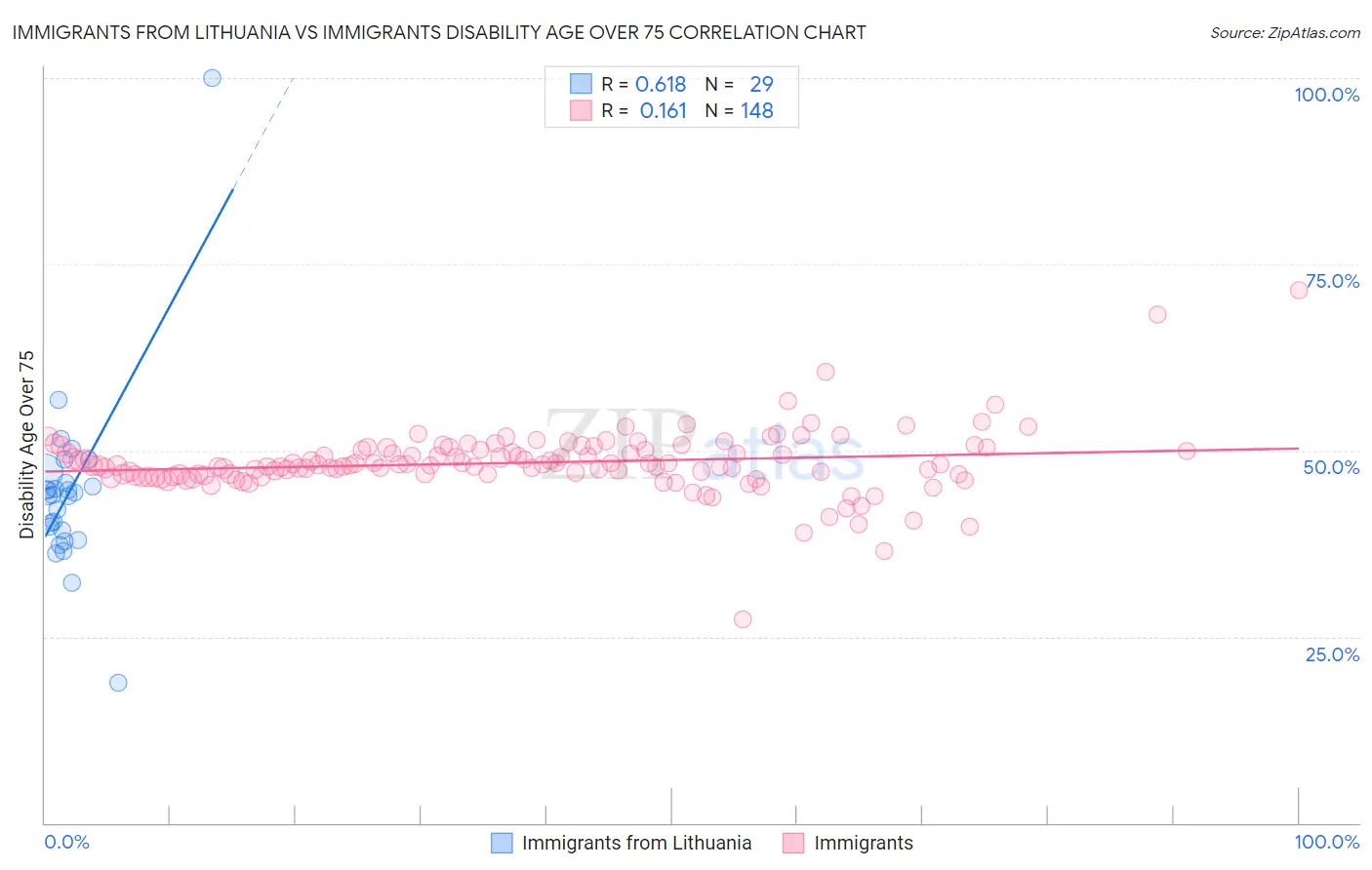 Immigrants from Lithuania vs Immigrants Disability Age Over 75