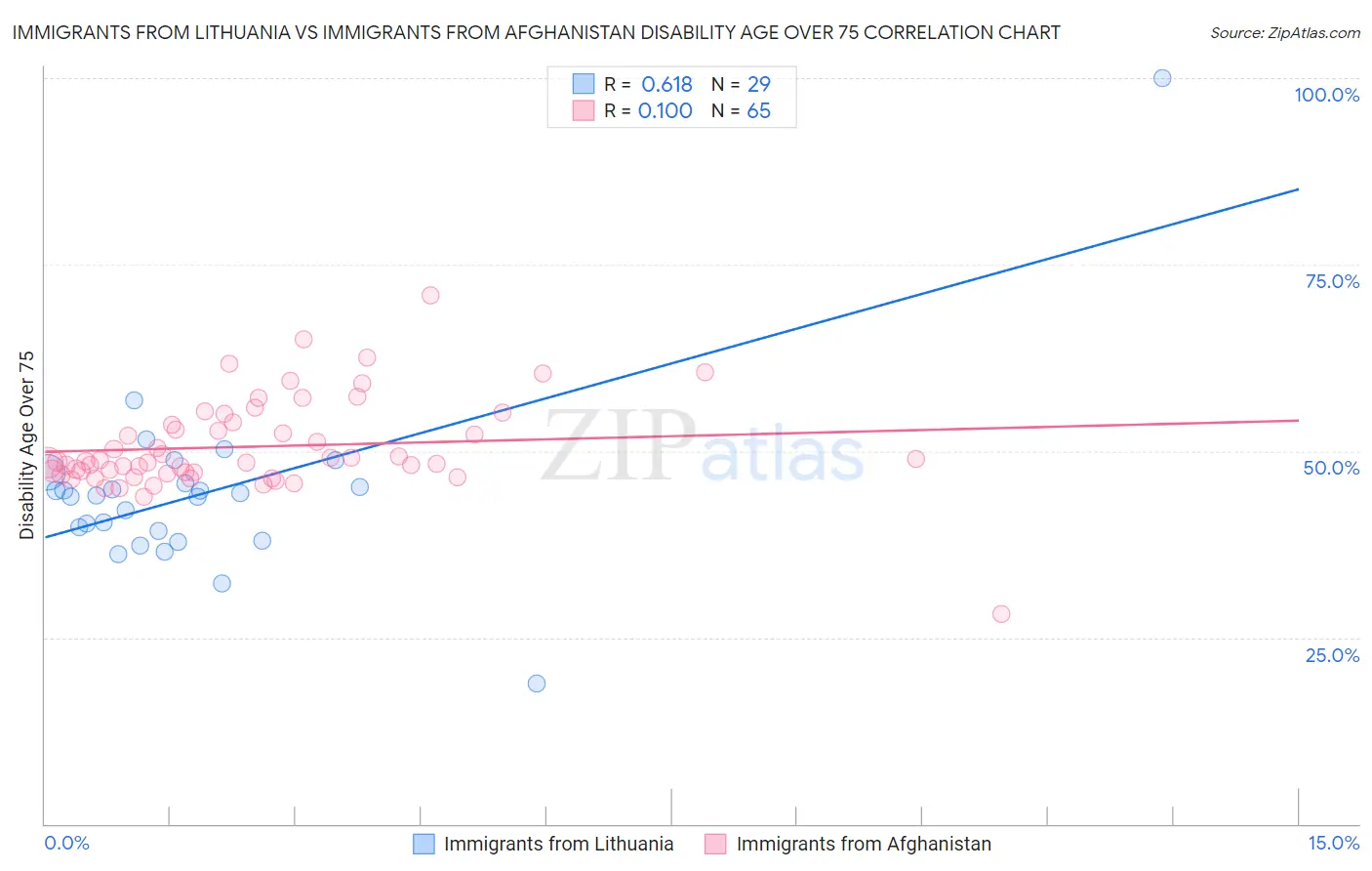 Immigrants from Lithuania vs Immigrants from Afghanistan Disability Age Over 75