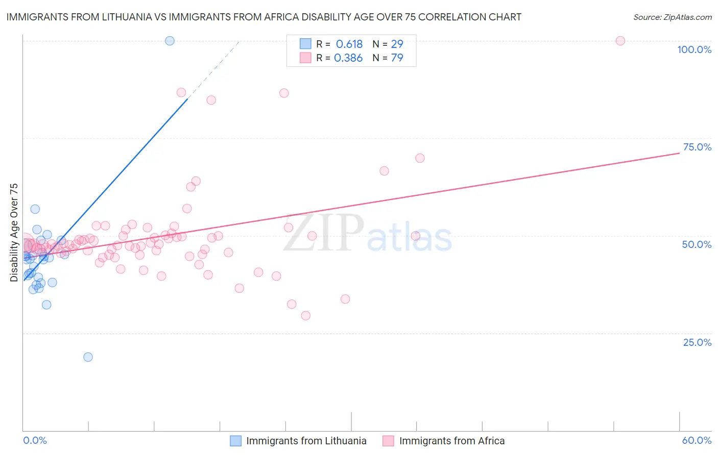 Immigrants from Lithuania vs Immigrants from Africa Disability Age Over 75