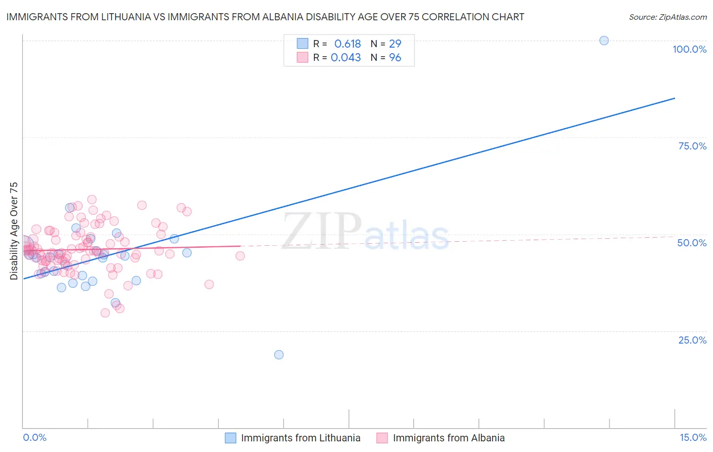 Immigrants from Lithuania vs Immigrants from Albania Disability Age Over 75