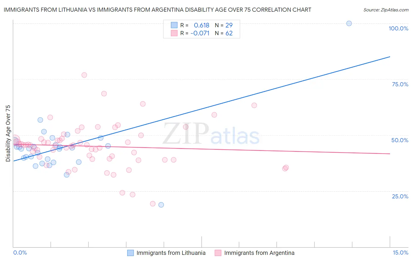 Immigrants from Lithuania vs Immigrants from Argentina Disability Age Over 75