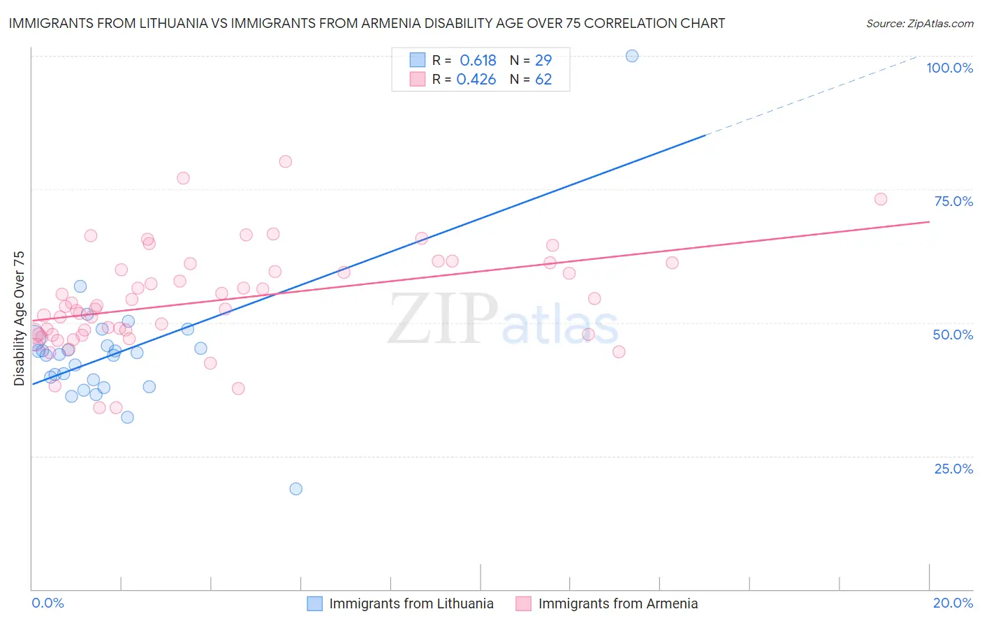 Immigrants from Lithuania vs Immigrants from Armenia Disability Age Over 75