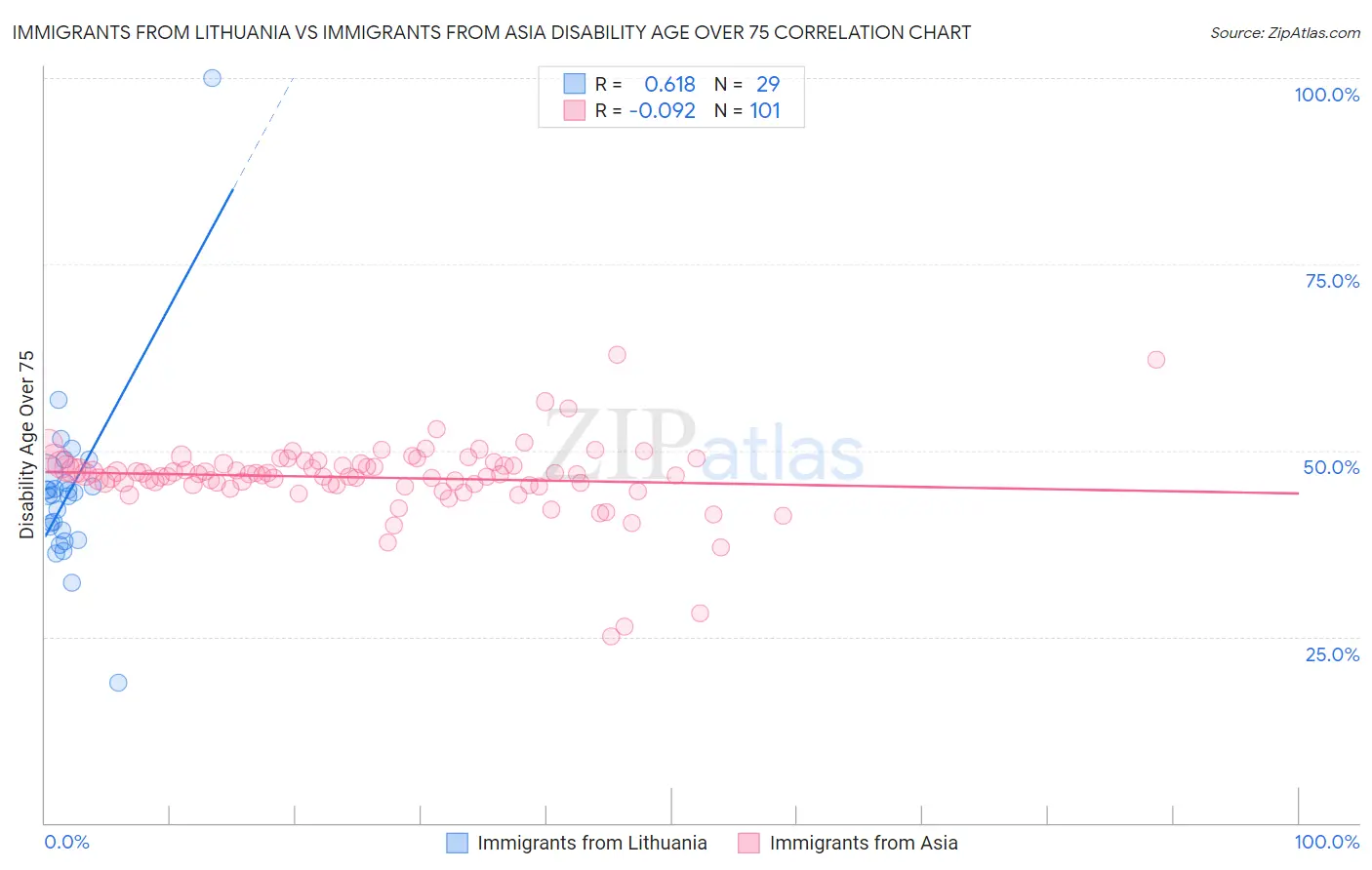 Immigrants from Lithuania vs Immigrants from Asia Disability Age Over 75