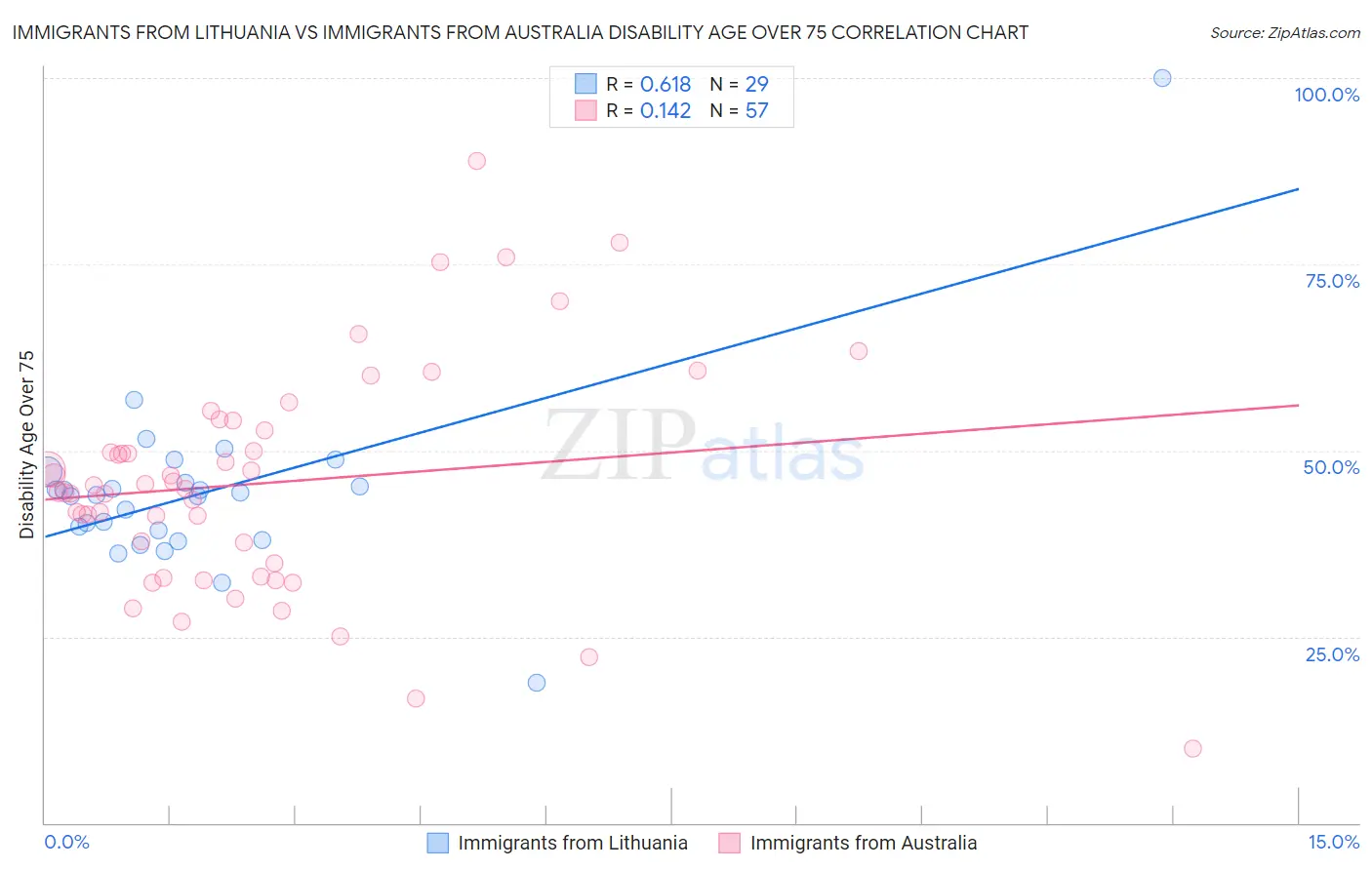 Immigrants from Lithuania vs Immigrants from Australia Disability Age Over 75