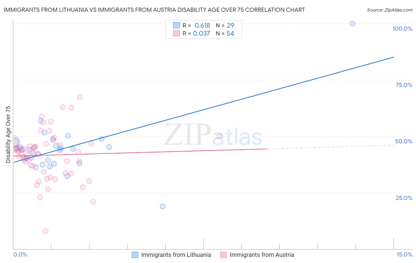 Immigrants from Lithuania vs Immigrants from Austria Disability Age Over 75