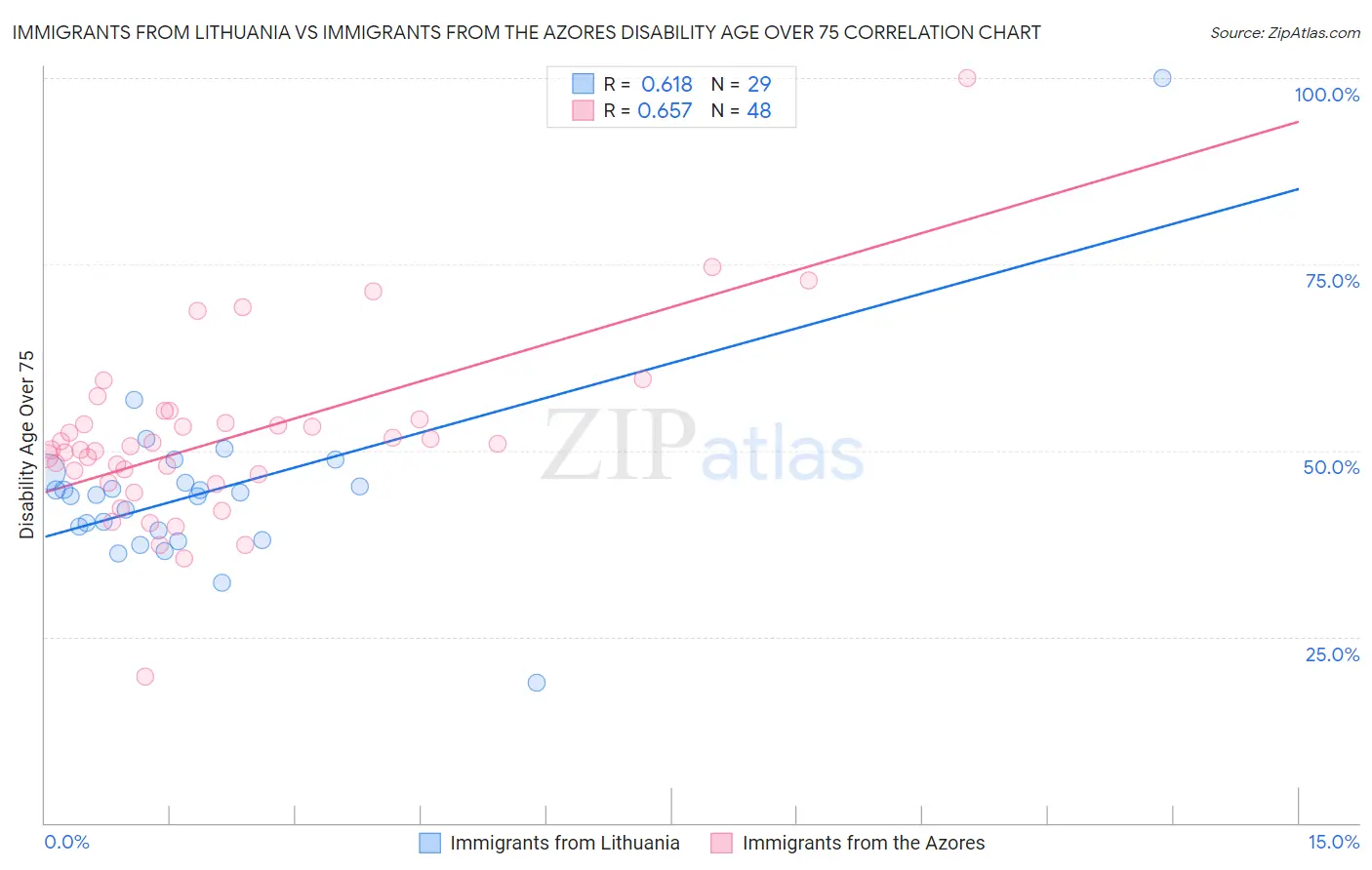 Immigrants from Lithuania vs Immigrants from the Azores Disability Age Over 75