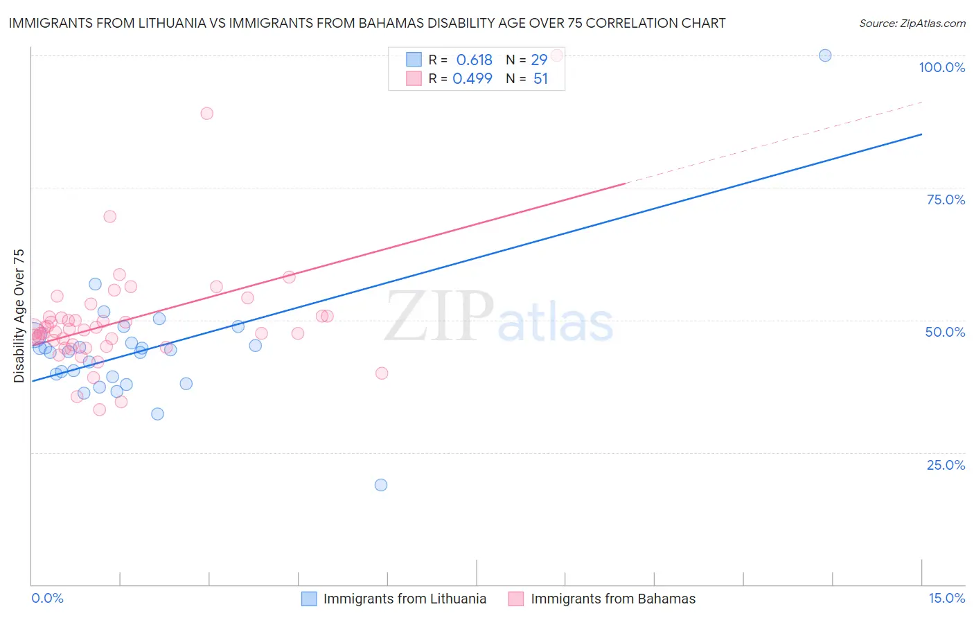 Immigrants from Lithuania vs Immigrants from Bahamas Disability Age Over 75
