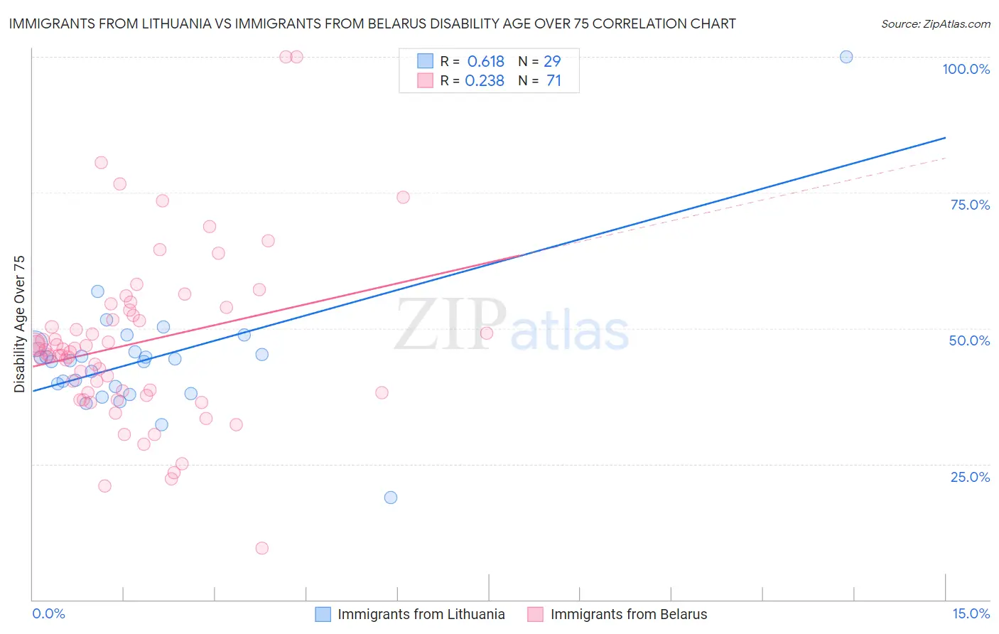 Immigrants from Lithuania vs Immigrants from Belarus Disability Age Over 75
