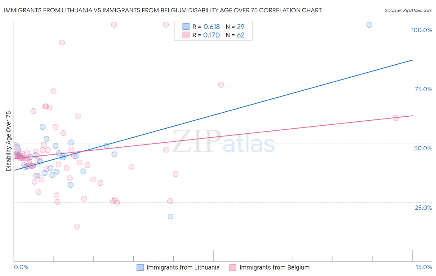 Immigrants from Lithuania vs Immigrants from Belgium Disability Age Over 75