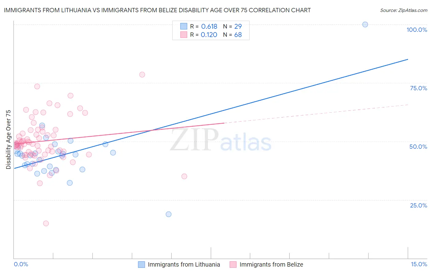 Immigrants from Lithuania vs Immigrants from Belize Disability Age Over 75