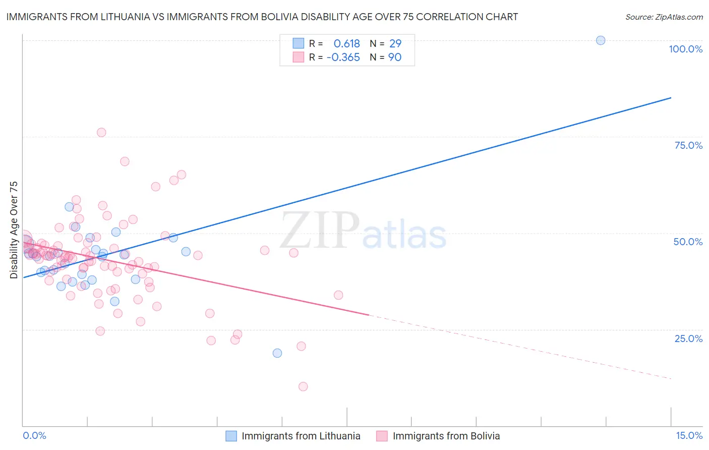 Immigrants from Lithuania vs Immigrants from Bolivia Disability Age Over 75