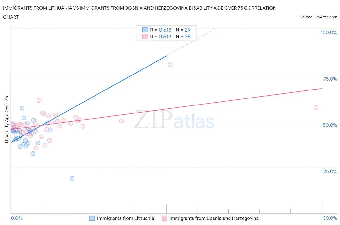 Immigrants from Lithuania vs Immigrants from Bosnia and Herzegovina Disability Age Over 75