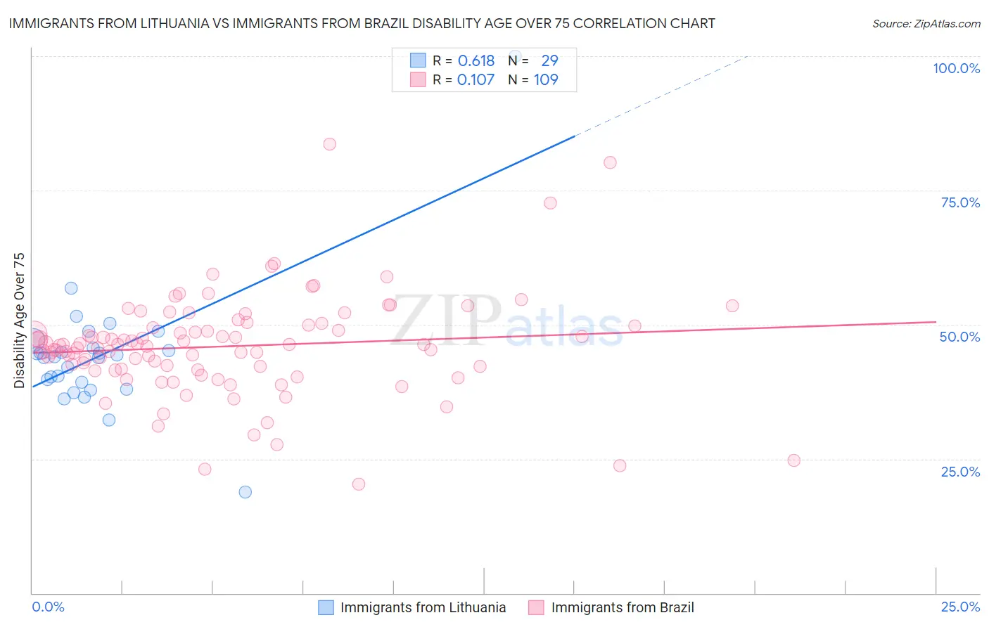 Immigrants from Lithuania vs Immigrants from Brazil Disability Age Over 75