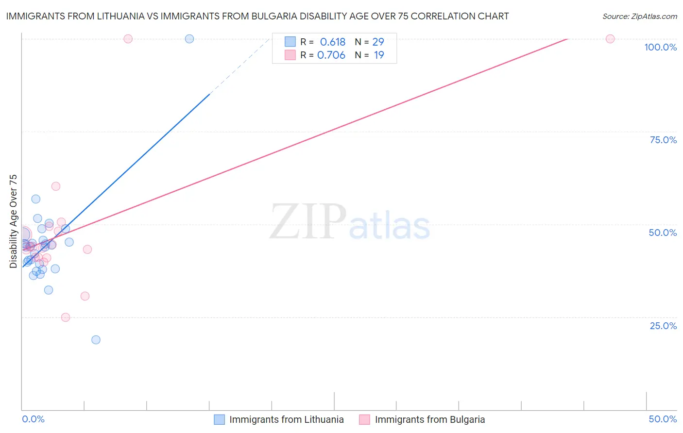 Immigrants from Lithuania vs Immigrants from Bulgaria Disability Age Over 75