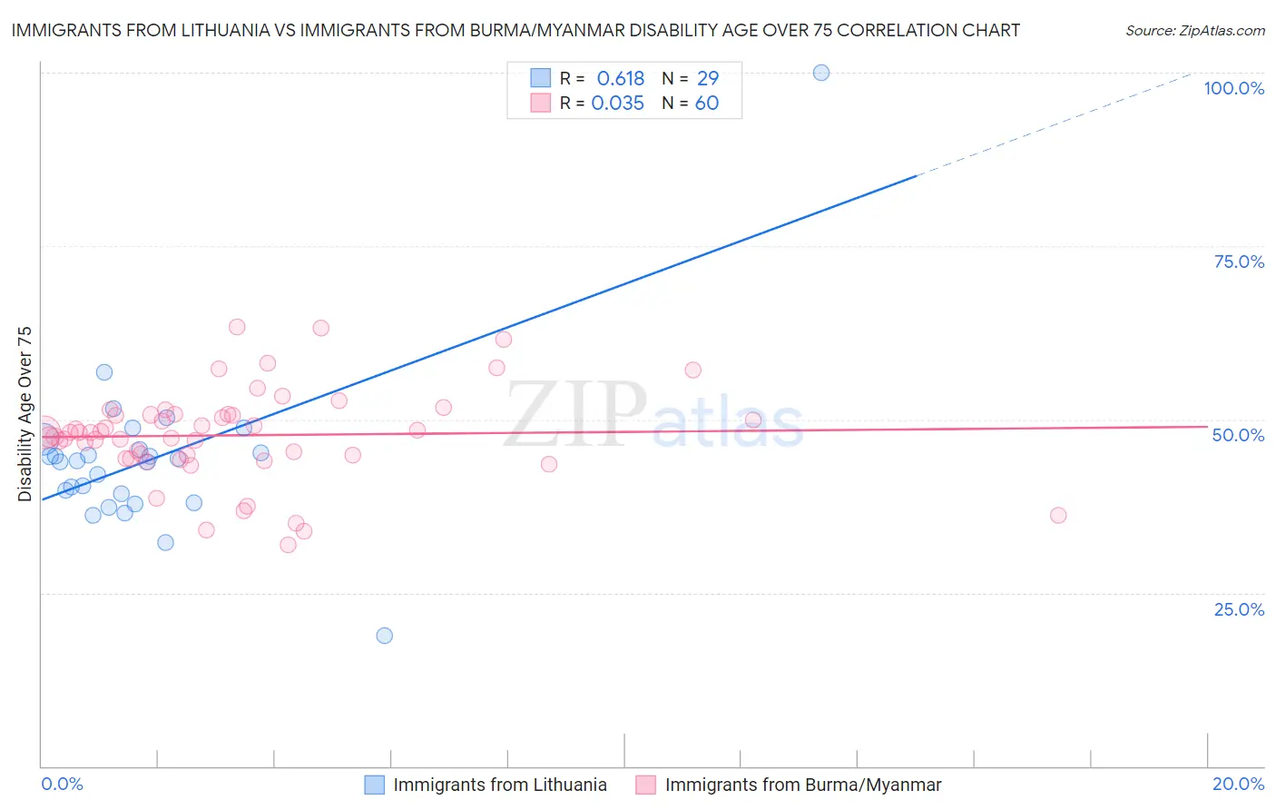 Immigrants from Lithuania vs Immigrants from Burma/Myanmar Disability Age Over 75