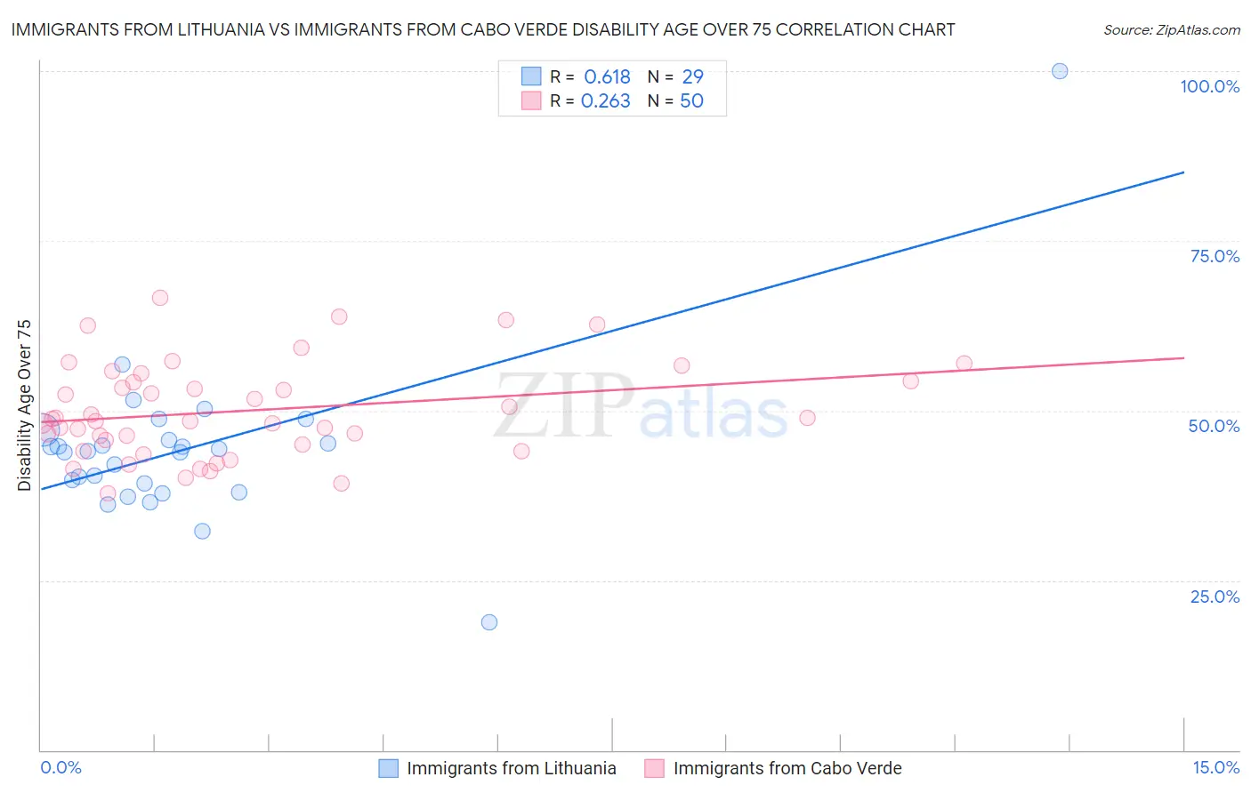 Immigrants from Lithuania vs Immigrants from Cabo Verde Disability Age Over 75