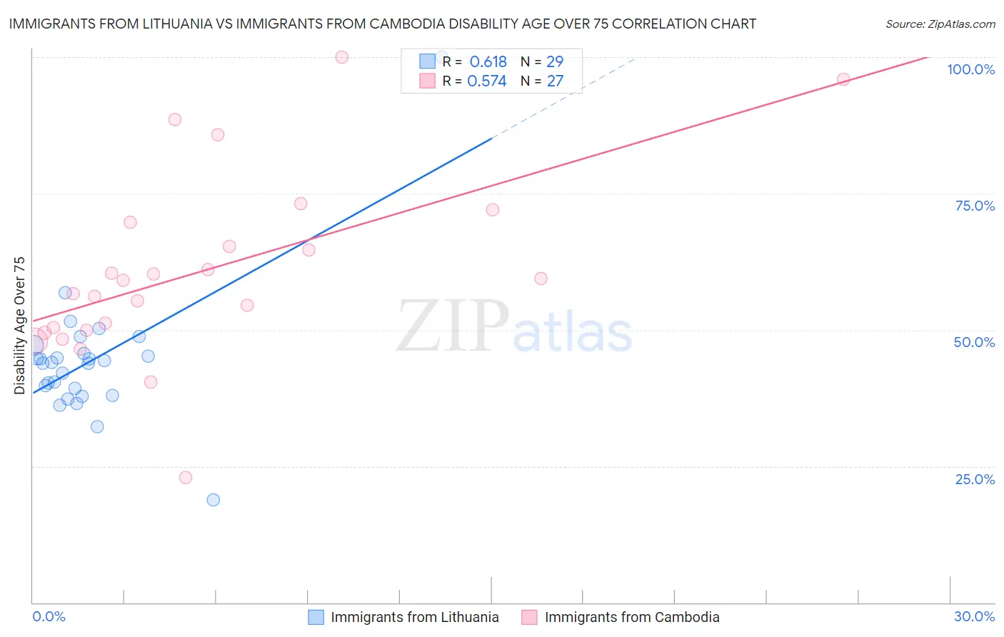 Immigrants from Lithuania vs Immigrants from Cambodia Disability Age Over 75