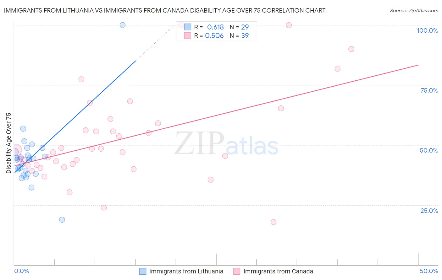 Immigrants from Lithuania vs Immigrants from Canada Disability Age Over 75