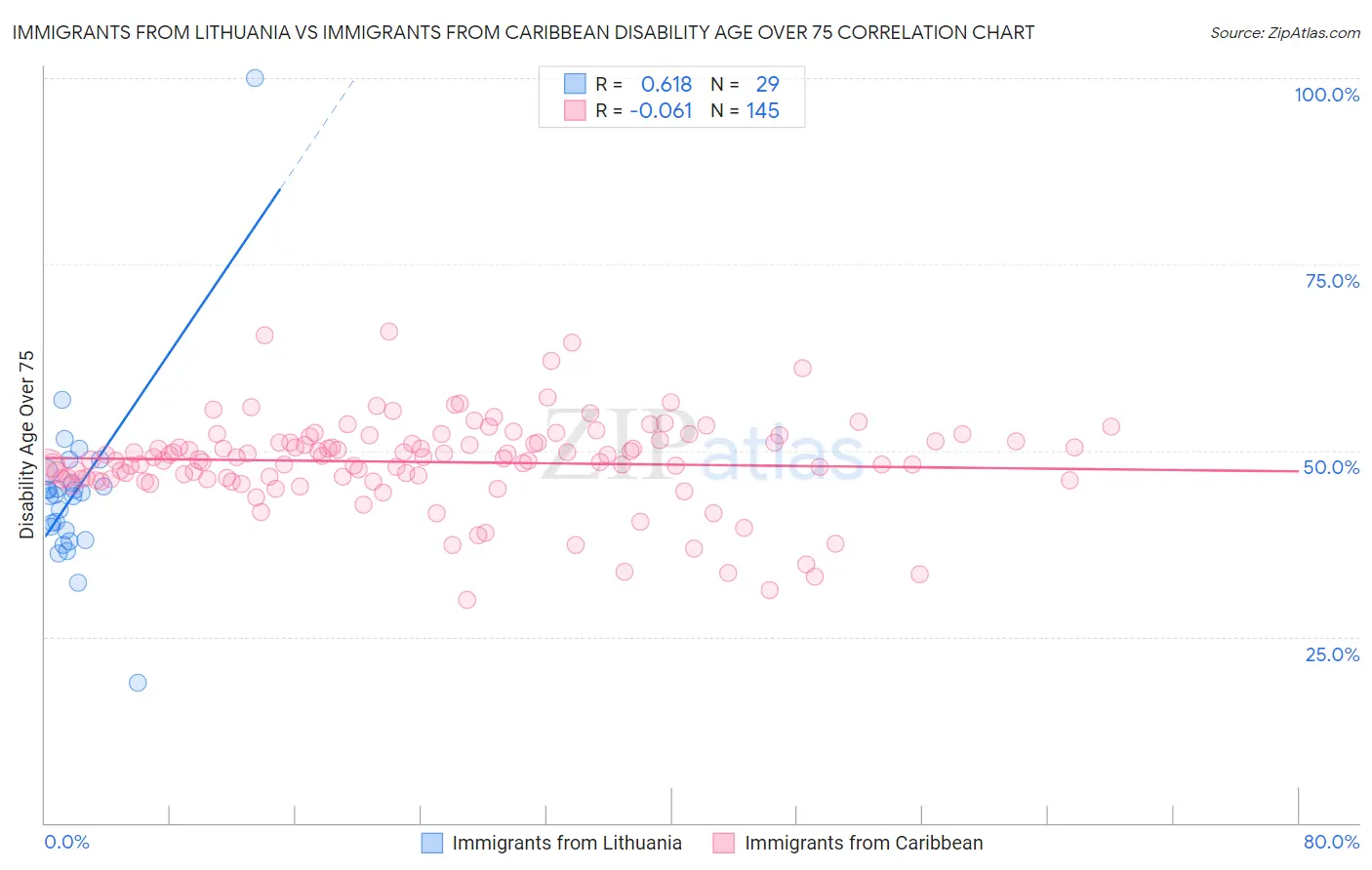 Immigrants from Lithuania vs Immigrants from Caribbean Disability Age Over 75