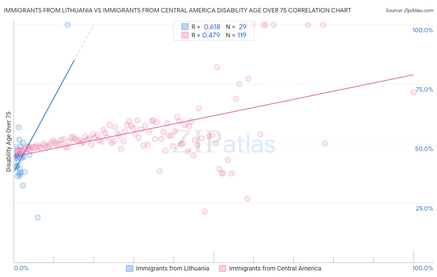 Immigrants from Lithuania vs Immigrants from Central America Disability Age Over 75