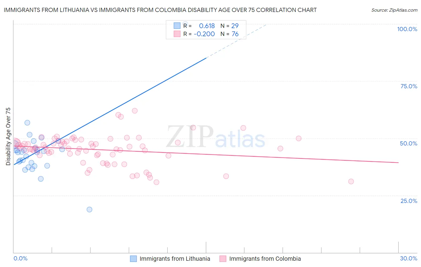 Immigrants from Lithuania vs Immigrants from Colombia Disability Age Over 75