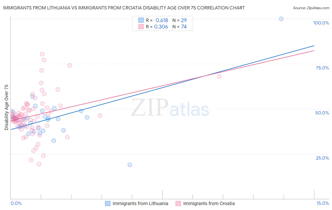 Immigrants from Lithuania vs Immigrants from Croatia Disability Age Over 75