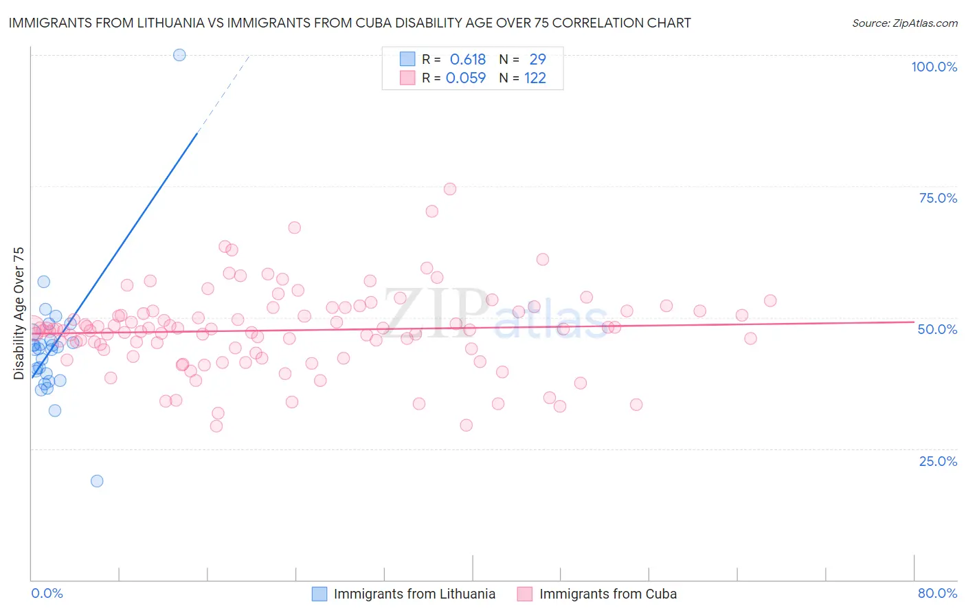 Immigrants from Lithuania vs Immigrants from Cuba Disability Age Over 75