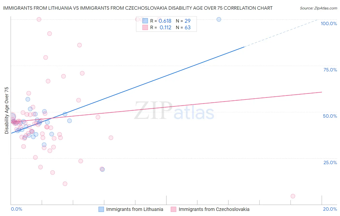 Immigrants from Lithuania vs Immigrants from Czechoslovakia Disability Age Over 75