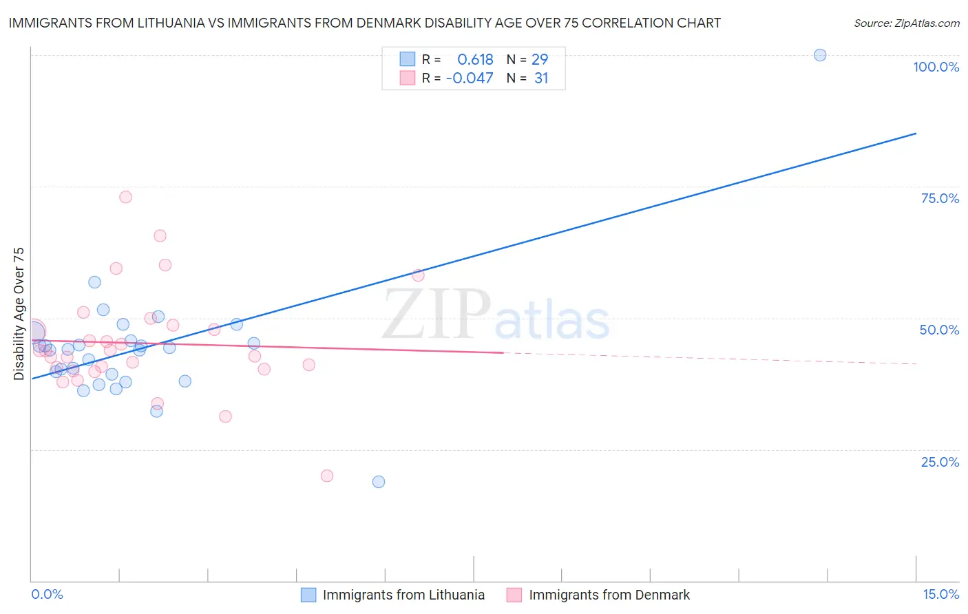 Immigrants from Lithuania vs Immigrants from Denmark Disability Age Over 75