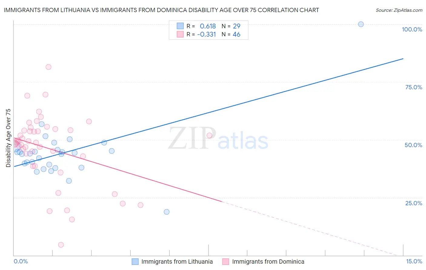 Immigrants from Lithuania vs Immigrants from Dominica Disability Age Over 75