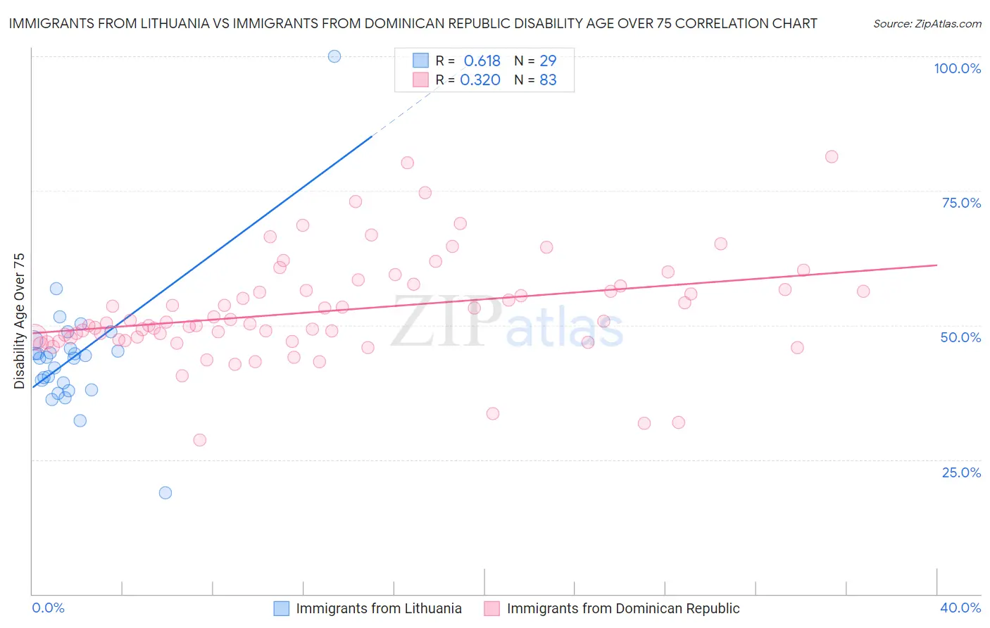 Immigrants from Lithuania vs Immigrants from Dominican Republic Disability Age Over 75