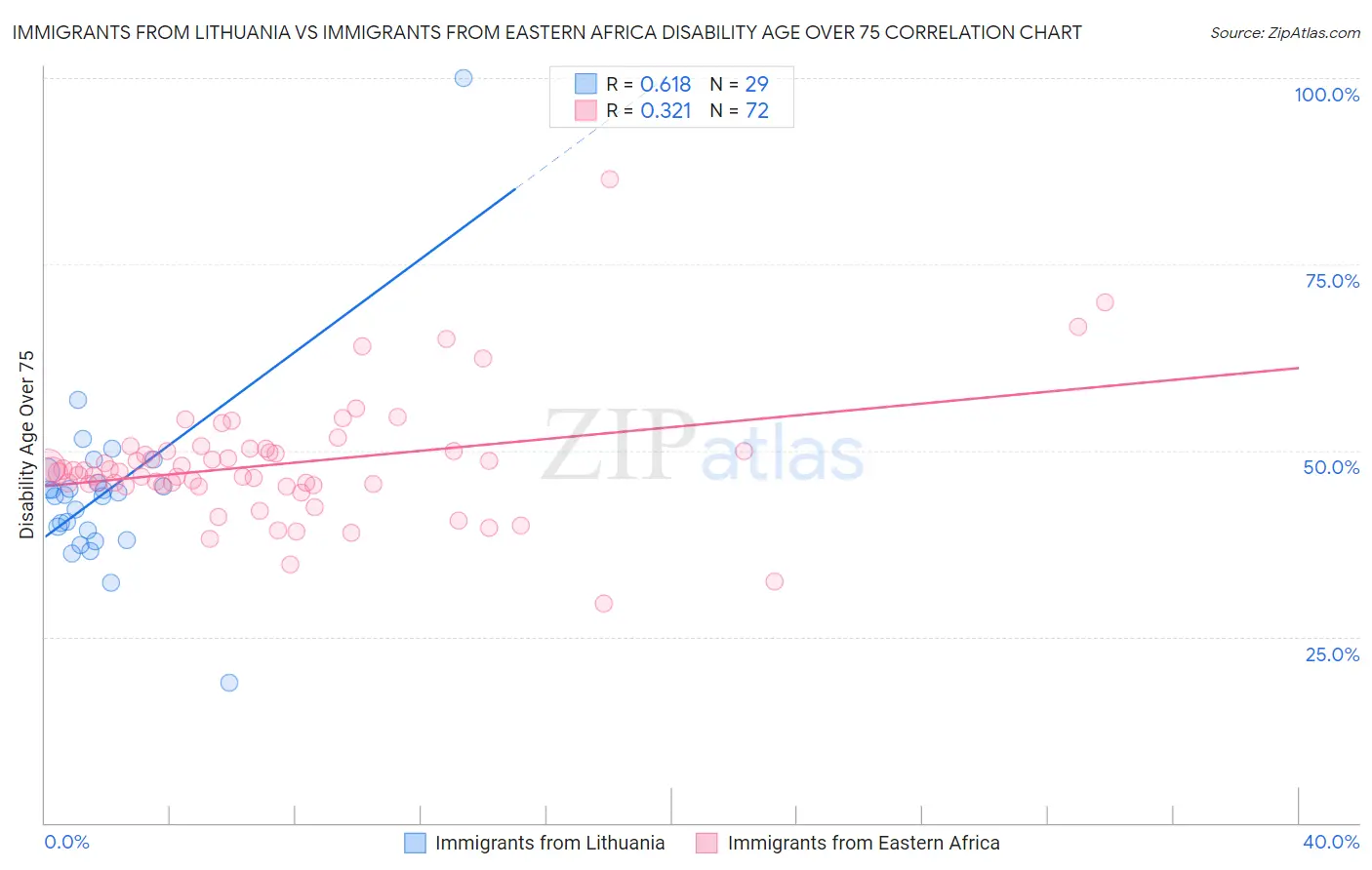 Immigrants from Lithuania vs Immigrants from Eastern Africa Disability Age Over 75