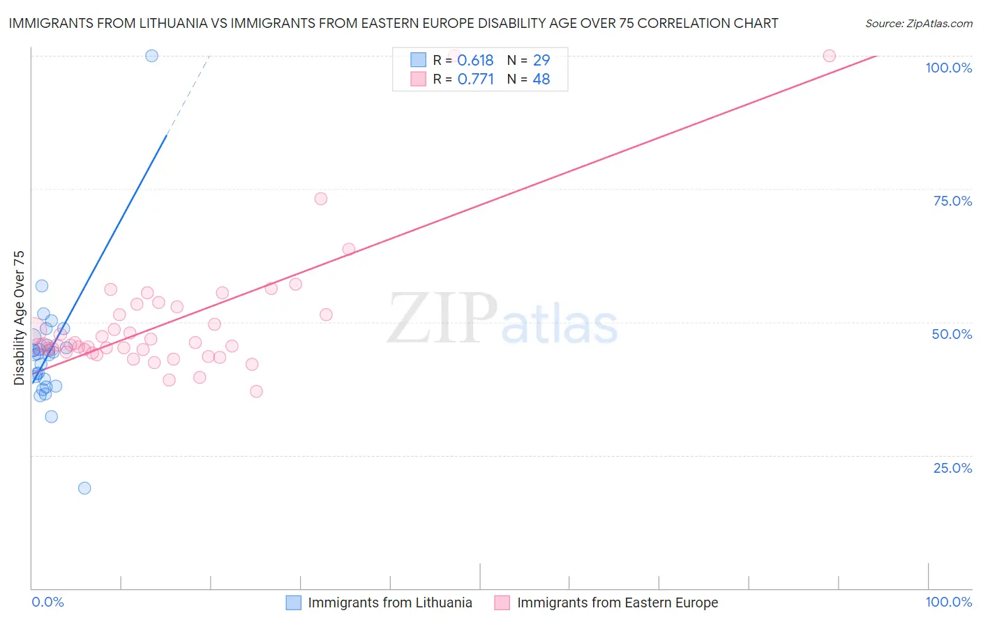 Immigrants from Lithuania vs Immigrants from Eastern Europe Disability Age Over 75