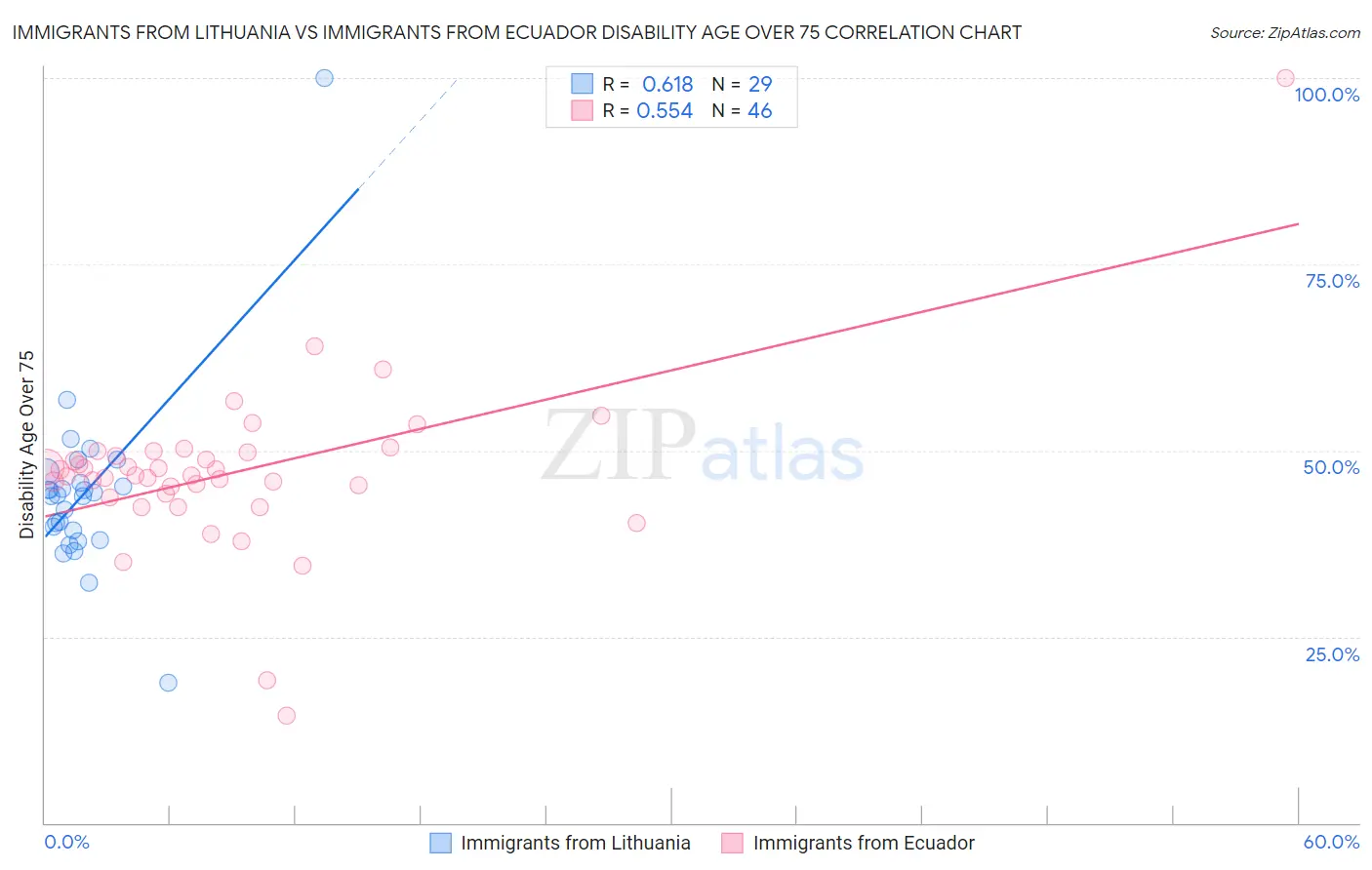 Immigrants from Lithuania vs Immigrants from Ecuador Disability Age Over 75