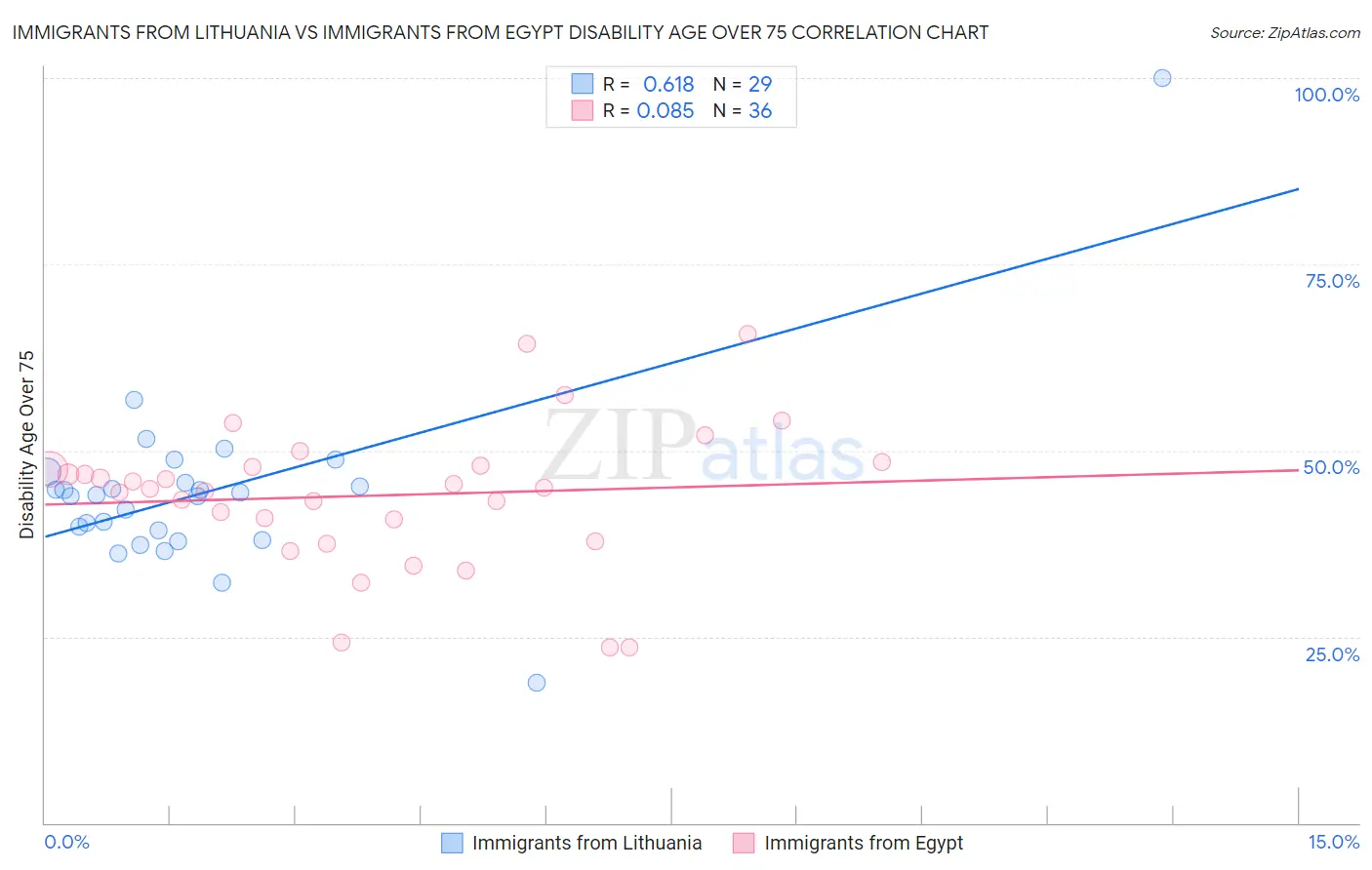 Immigrants from Lithuania vs Immigrants from Egypt Disability Age Over 75