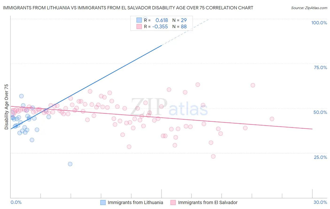 Immigrants from Lithuania vs Immigrants from El Salvador Disability Age Over 75