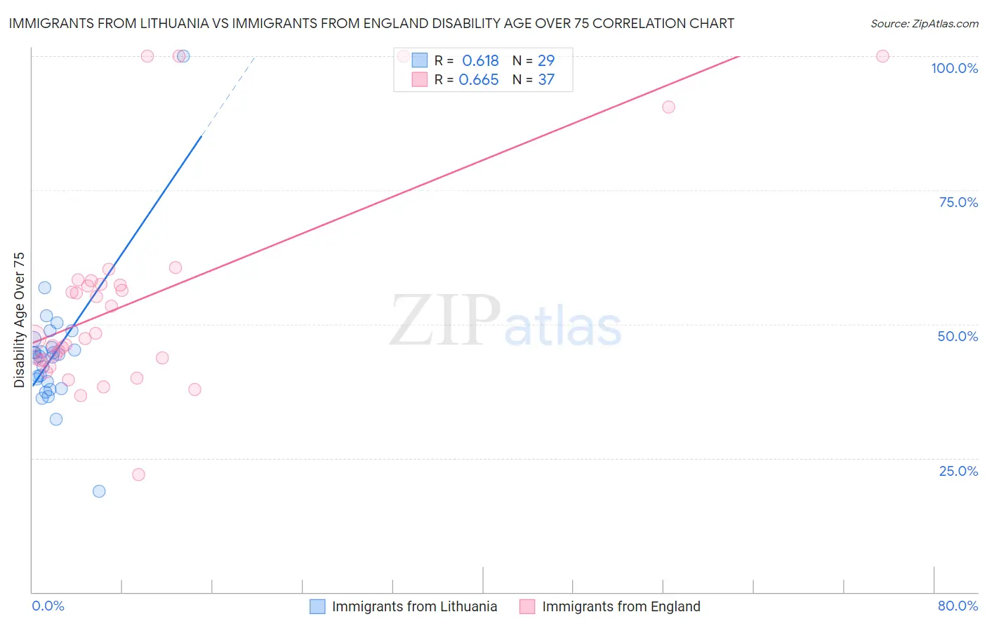 Immigrants from Lithuania vs Immigrants from England Disability Age Over 75