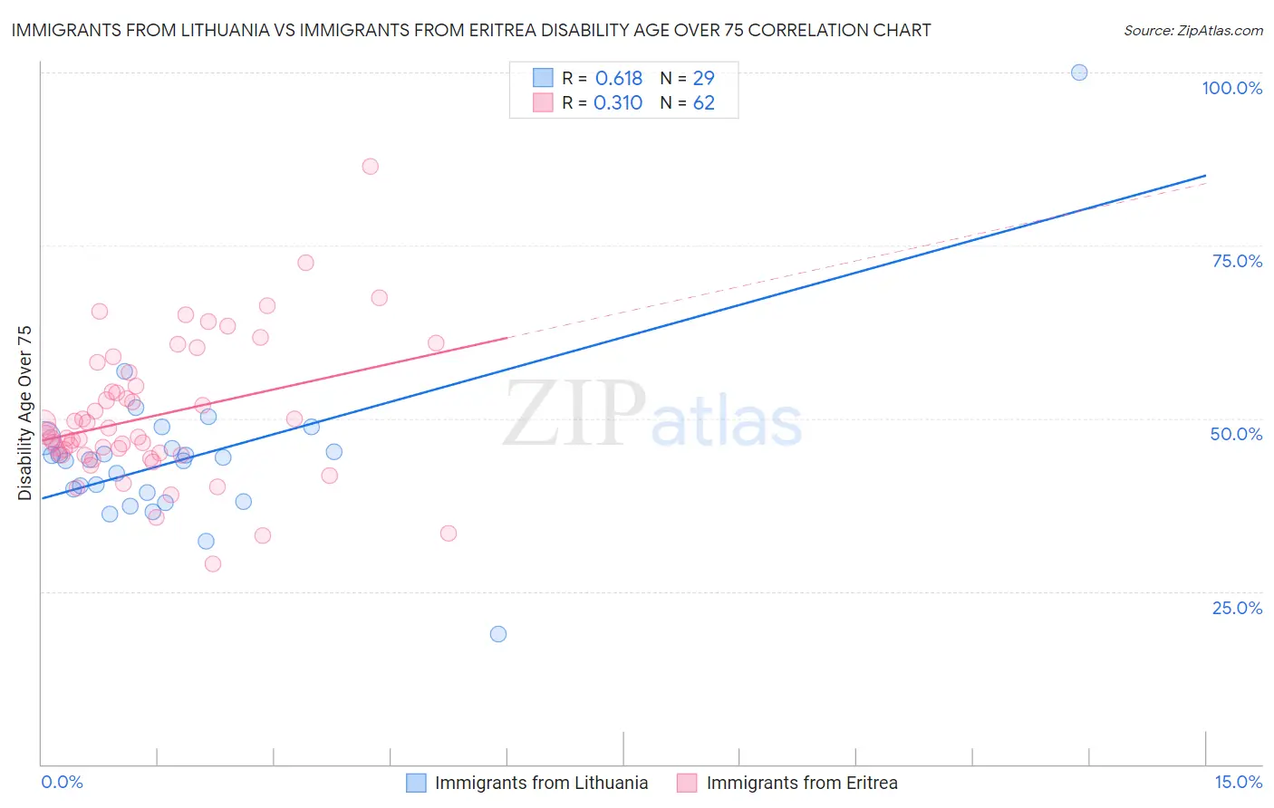 Immigrants from Lithuania vs Immigrants from Eritrea Disability Age Over 75