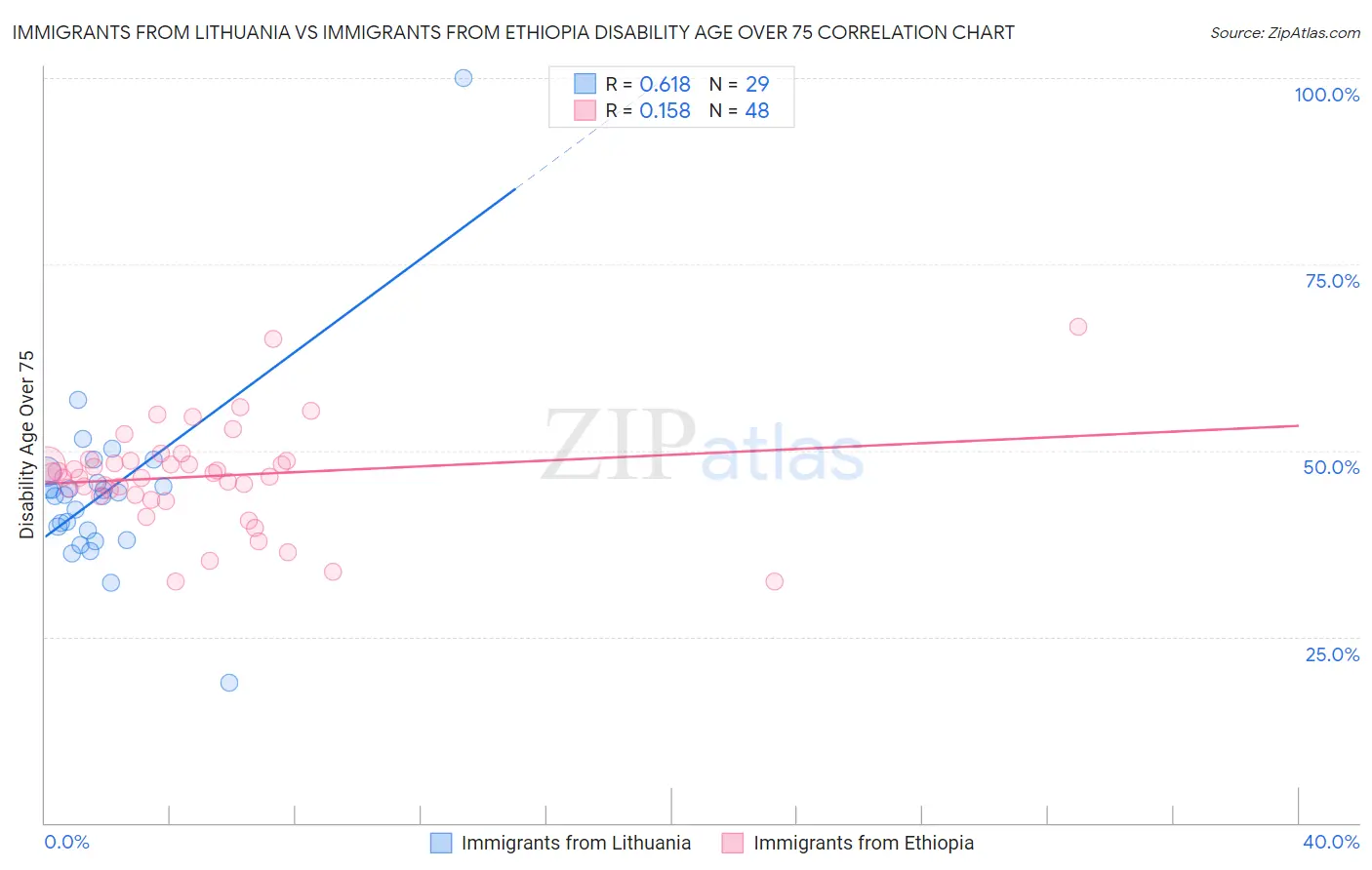 Immigrants from Lithuania vs Immigrants from Ethiopia Disability Age Over 75