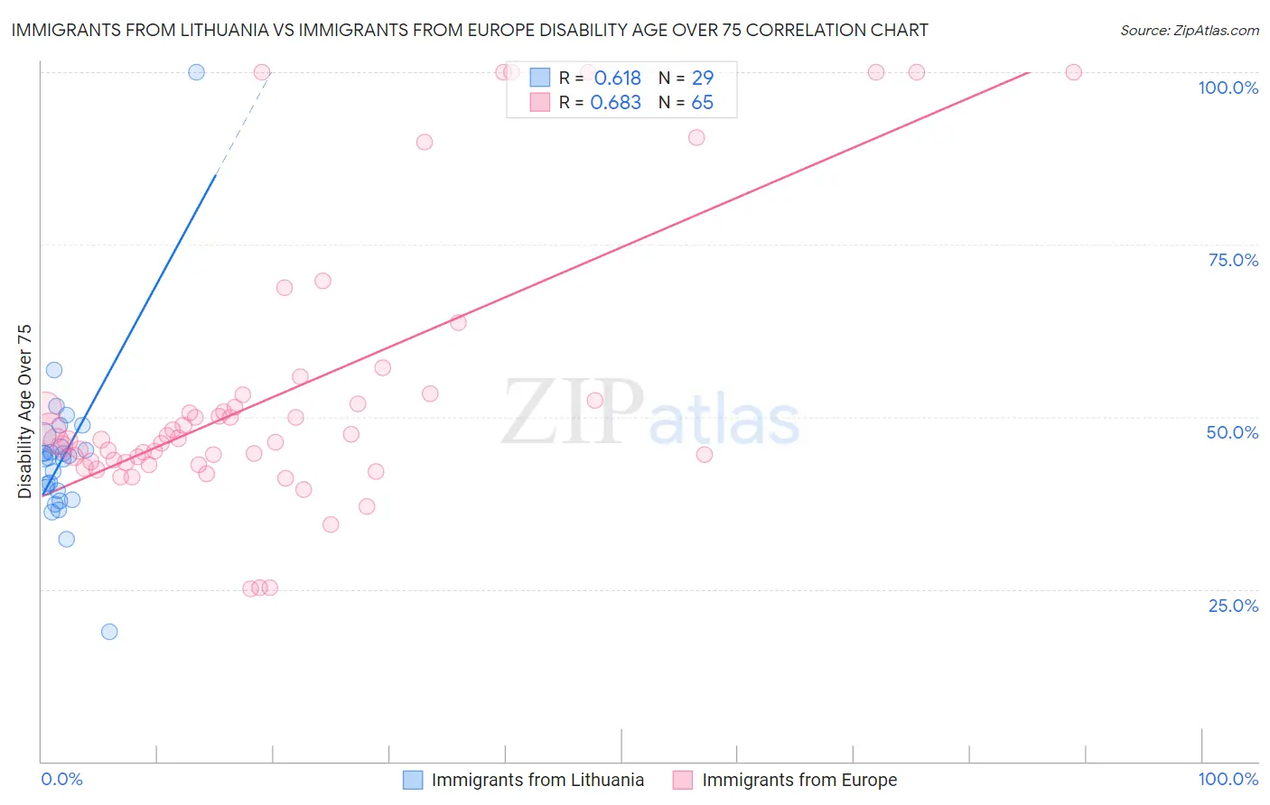 Immigrants from Lithuania vs Immigrants from Europe Disability Age Over 75