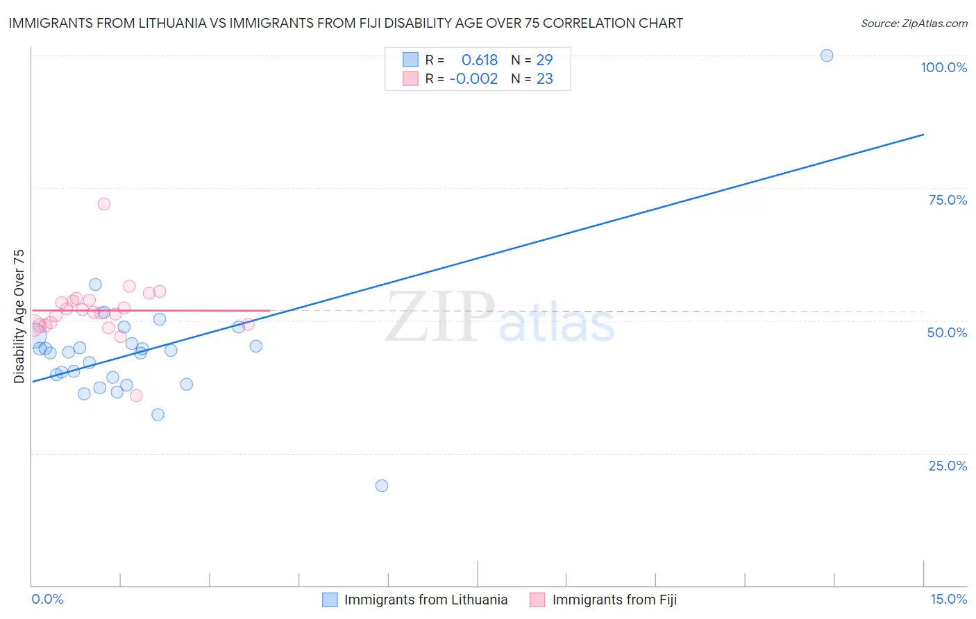 Immigrants from Lithuania vs Immigrants from Fiji Disability Age Over 75