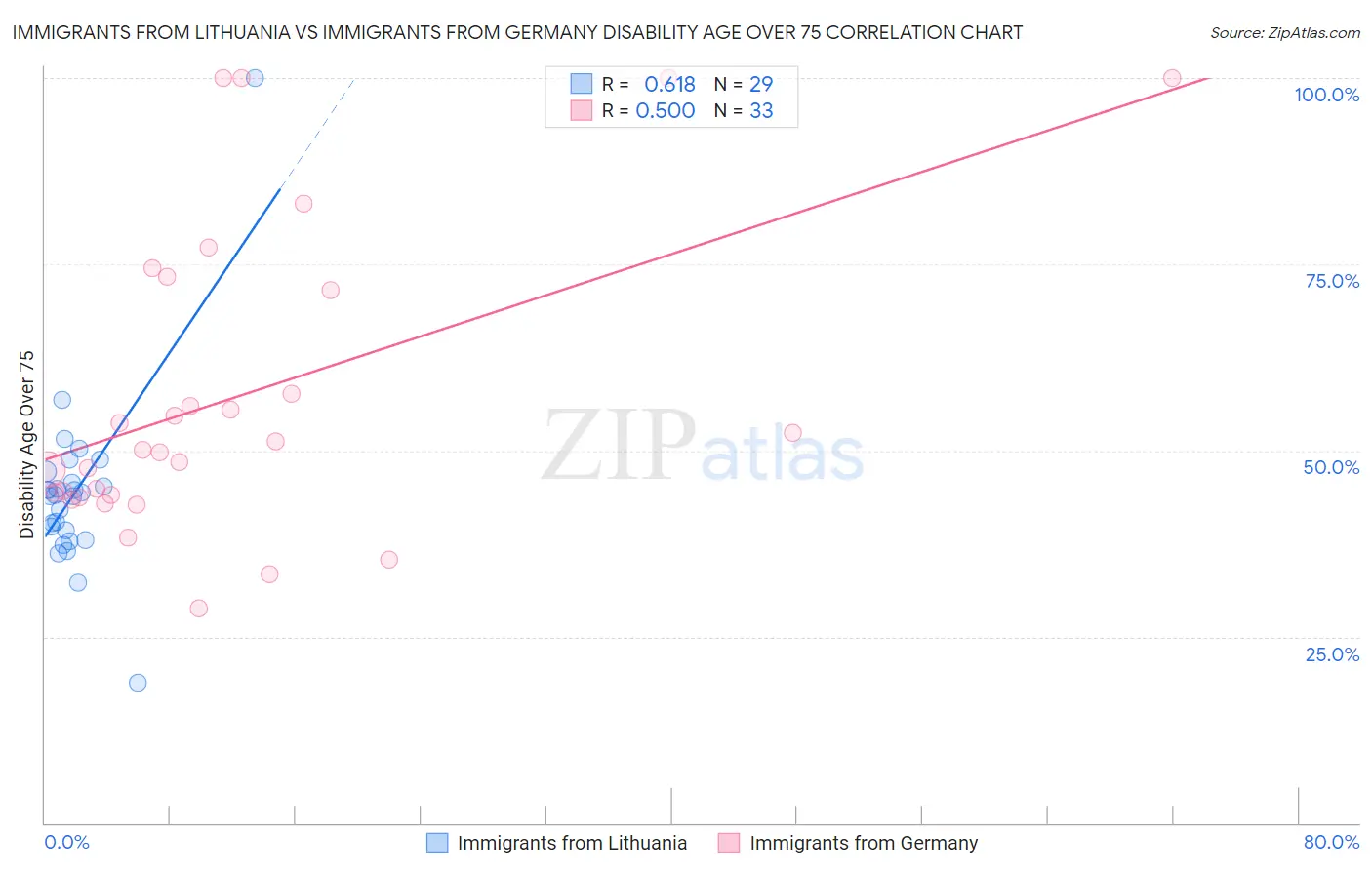 Immigrants from Lithuania vs Immigrants from Germany Disability Age Over 75